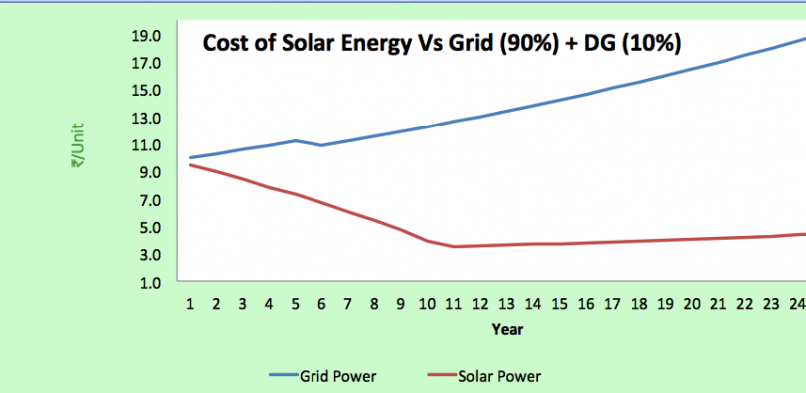 solar vs grid for 100kw hyd 806x393